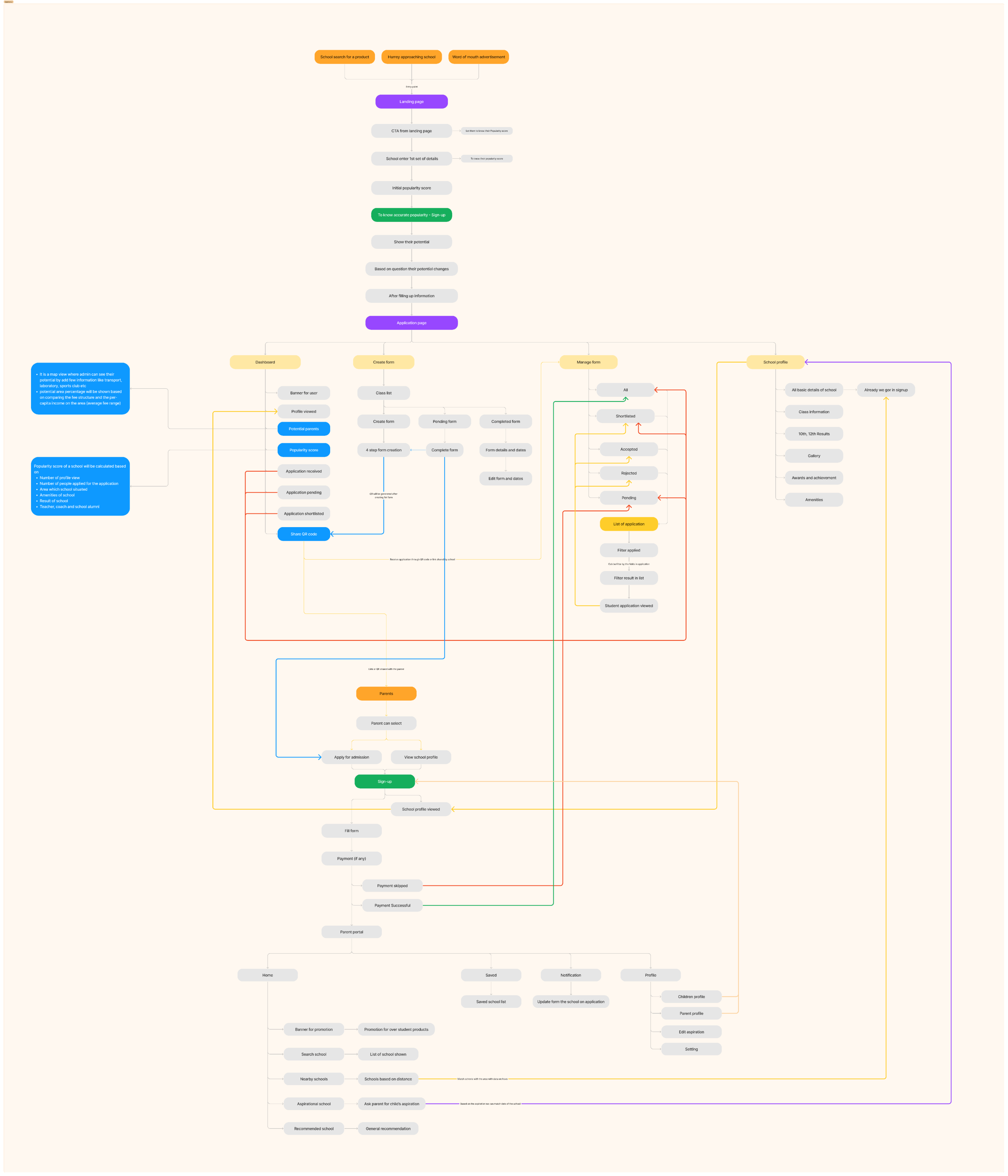 School admissions user flow
